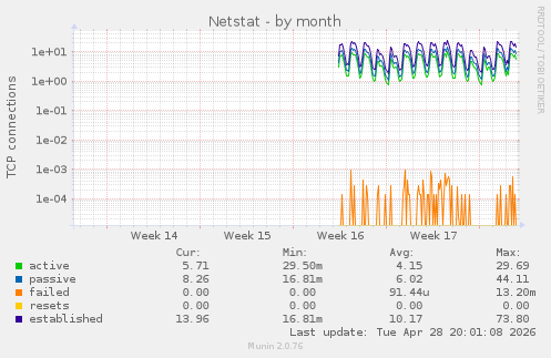 Netstat