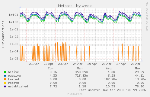 Netstat