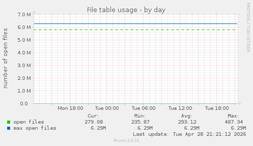 File table usage