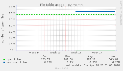 File table usage