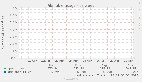File table usage