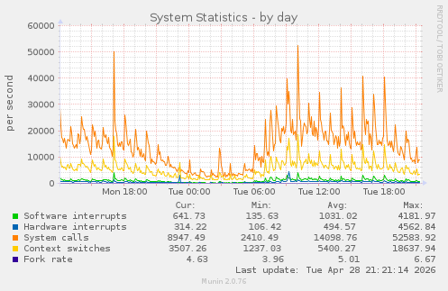 System Statistics
