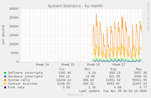 System Statistics