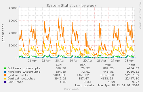 System Statistics