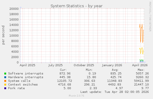 System Statistics