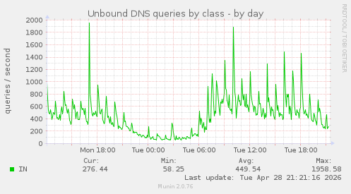 Unbound DNS queries by class