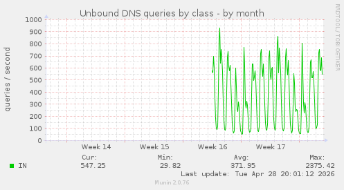 Unbound DNS queries by class