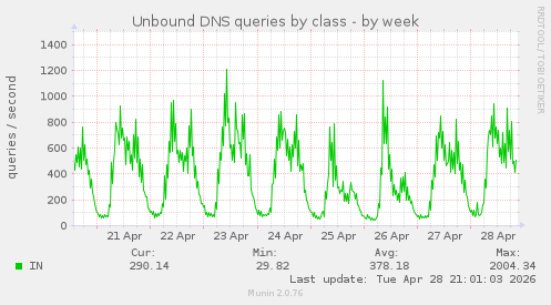 Unbound DNS queries by class