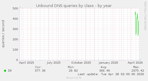 Unbound DNS queries by class