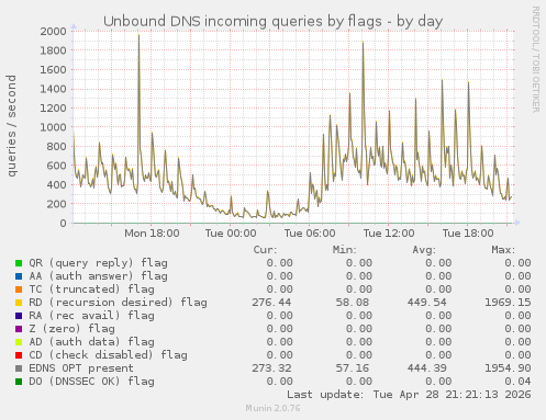 Unbound DNS incoming queries by flags