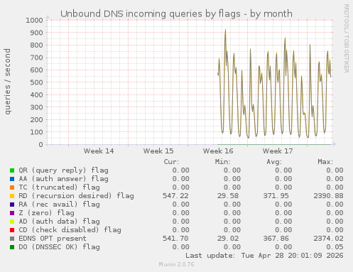 Unbound DNS incoming queries by flags