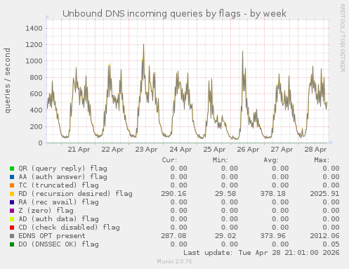 Unbound DNS incoming queries by flags