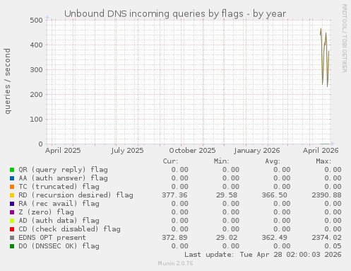 Unbound DNS incoming queries by flags