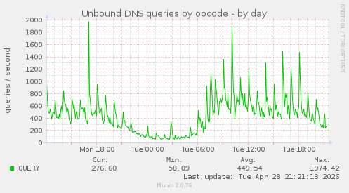 Unbound DNS queries by opcode