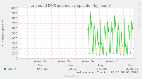 Unbound DNS queries by opcode