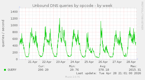 Unbound DNS queries by opcode