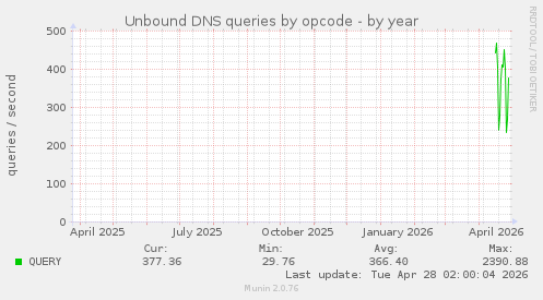 Unbound DNS queries by opcode