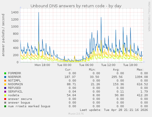 Unbound DNS answers by return code