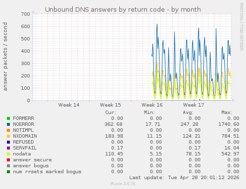 Unbound DNS answers by return code