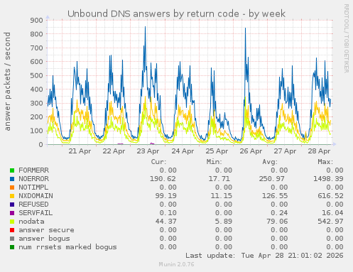 Unbound DNS answers by return code