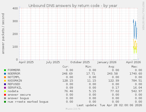 Unbound DNS answers by return code