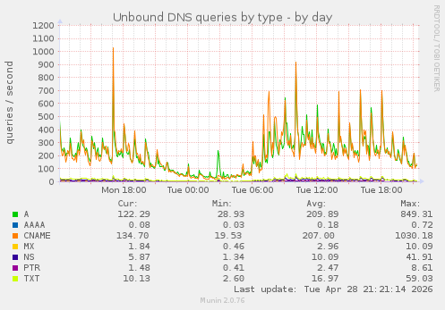 Unbound DNS queries by type