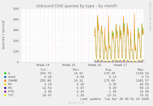 Unbound DNS queries by type