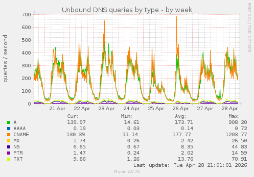 Unbound DNS queries by type