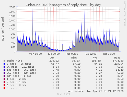 Unbound DNS histogram of reply time