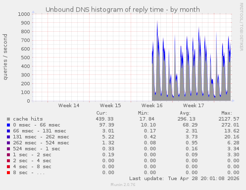 Unbound DNS histogram of reply time