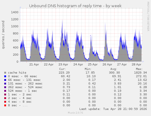 Unbound DNS histogram of reply time