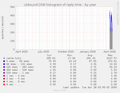 Unbound DNS histogram of reply time