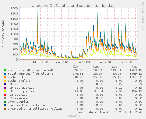 Unbound DNS traffic and cache hits