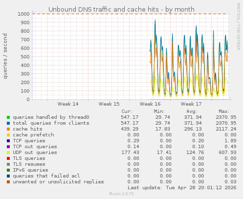 Unbound DNS traffic and cache hits