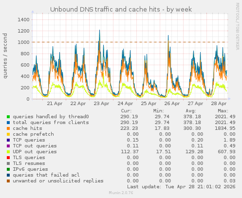 Unbound DNS traffic and cache hits