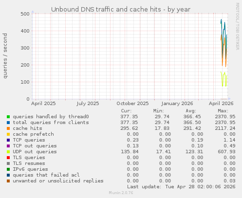 Unbound DNS traffic and cache hits