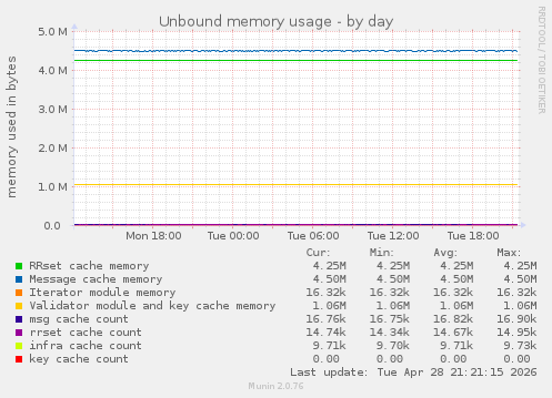 Unbound memory usage