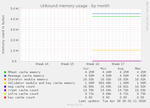 Unbound memory usage