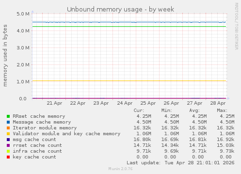Unbound memory usage