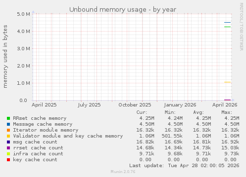 Unbound memory usage