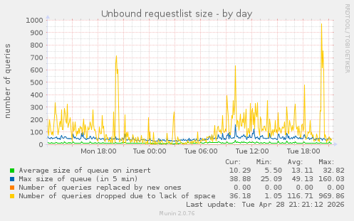 Unbound requestlist size