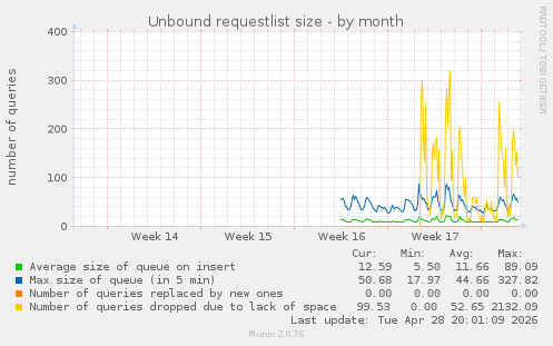 Unbound requestlist size