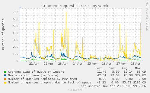Unbound requestlist size