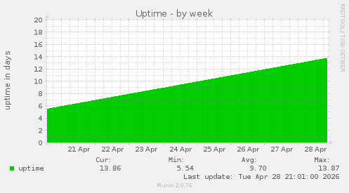 Uptime