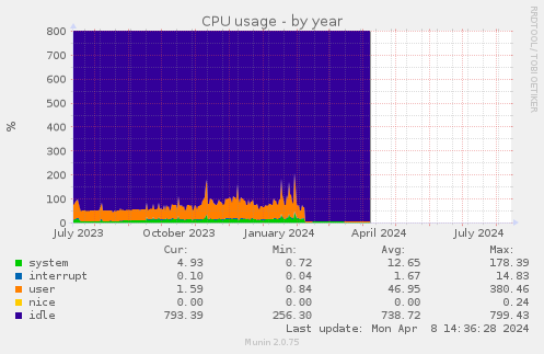 CPU usage