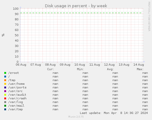 Disk usage in percent