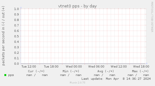 vtnet0 pps