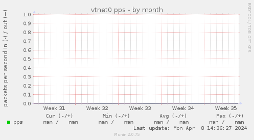 vtnet0 pps