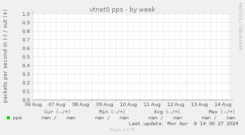 vtnet0 pps