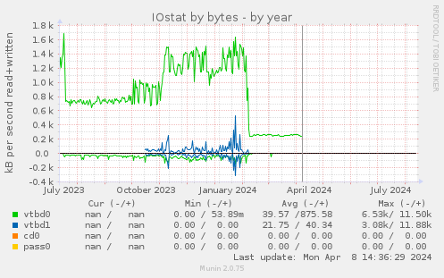 IOstat by bytes